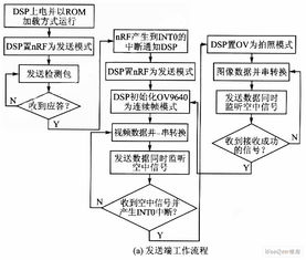 数字无线实时视频通信和拍摄系统