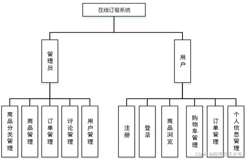 基于php的在线订餐 点餐系统设计与实现 源码 文章 thinkphp