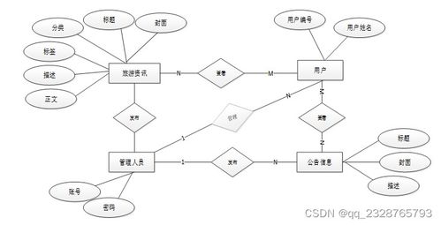 计算机毕业设计项目 50102 基于php的农村旅行论坛的系统的设计与实现 开题答辩 程序定制 全套文案 上万套实战教程手把手教学java php,node.js,c python等