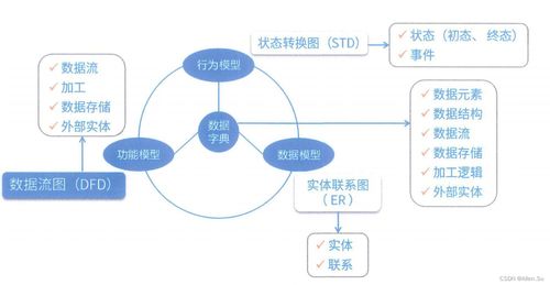 系统架构设计专业技能 结构化需求分析 数据流图