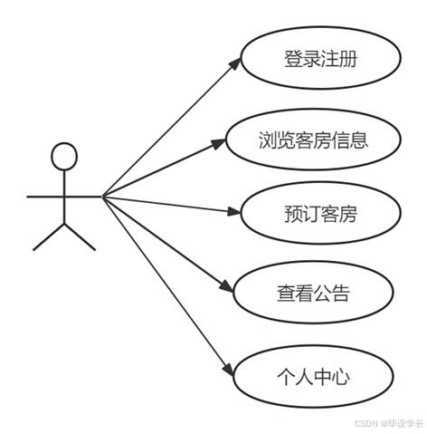 基于java的樱洵宾馆住宿管理系统的设计与实现 源码 论文