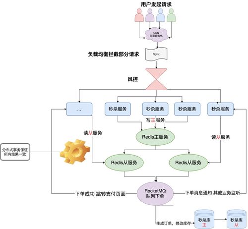 秒杀系统组成部分 遇到的问题 着手设计